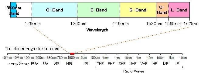 figure 2 low loss wavelength region