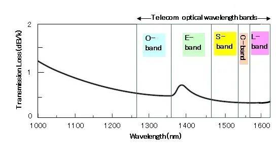 figure 3 light wavelength transmission loss