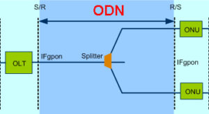 ODN network structure