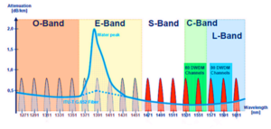 optical waveband