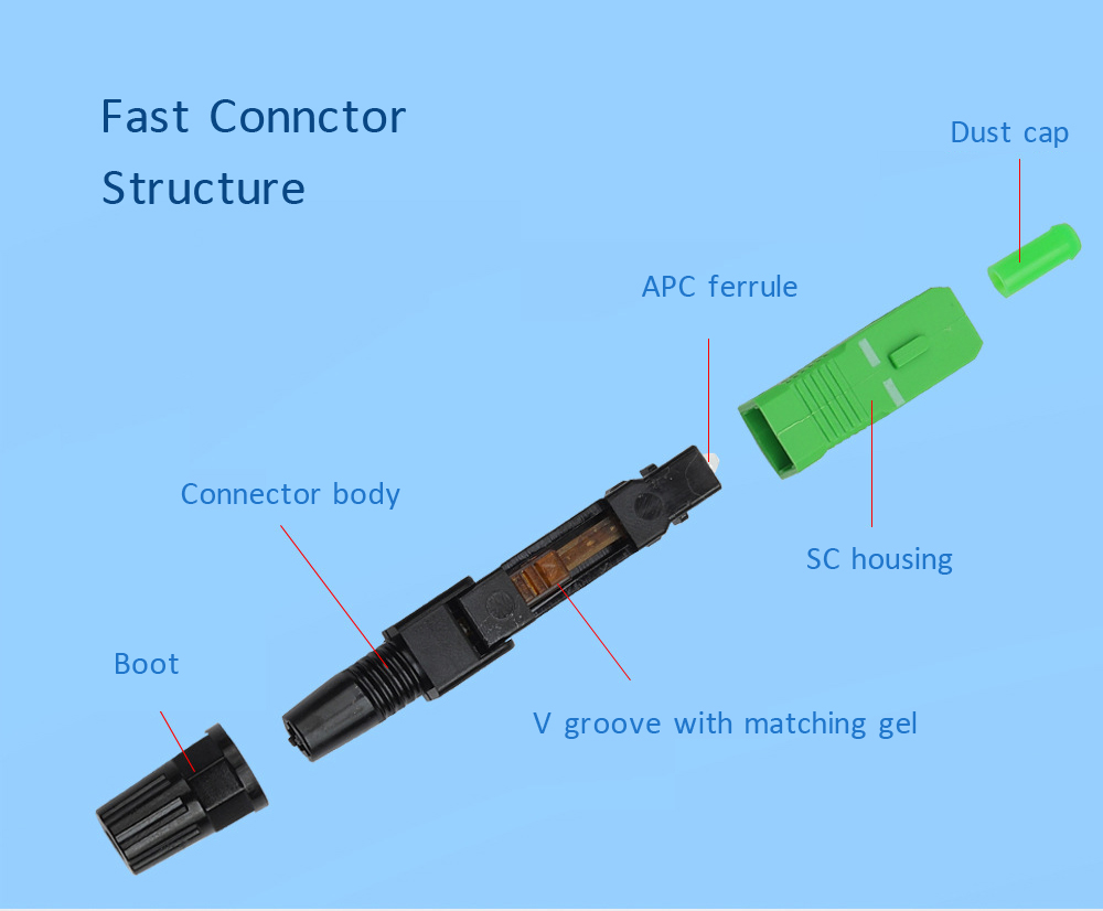 YDFAC003 fast connector structure