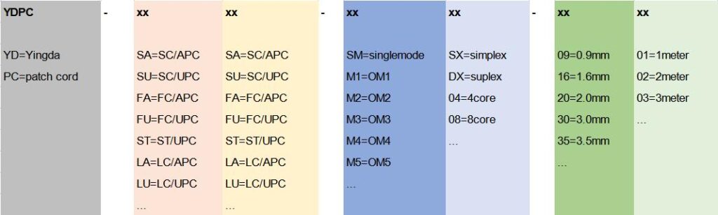 fiber optic patch cord order information -Yingda