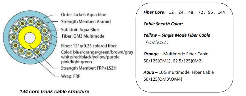 144 cores truck cable for mpo connector