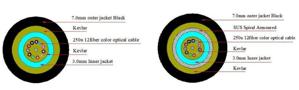 7.0mm cable assembly for ODVA connector