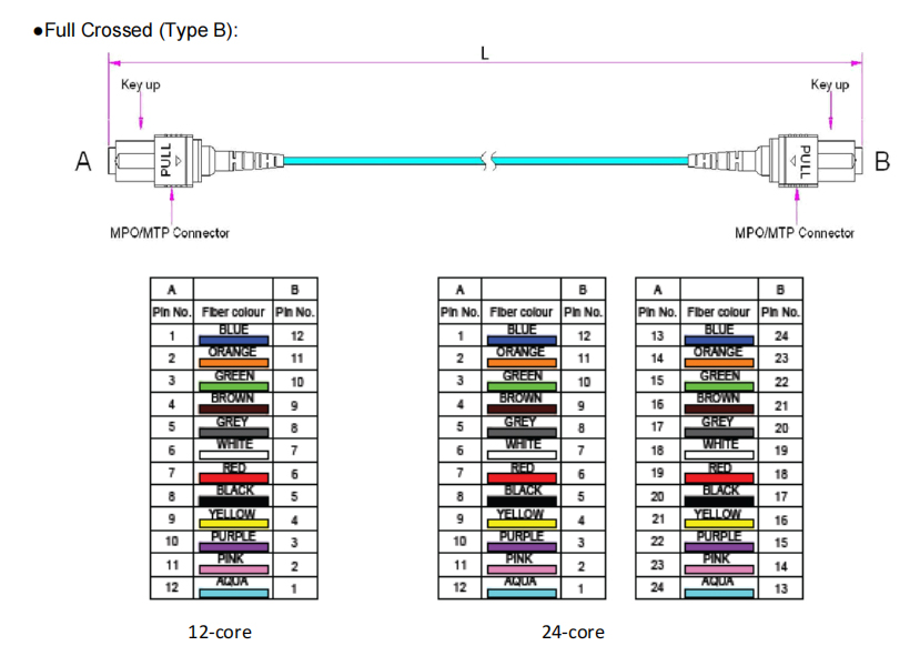 MPO Patch cord Full crossed type b full crossed