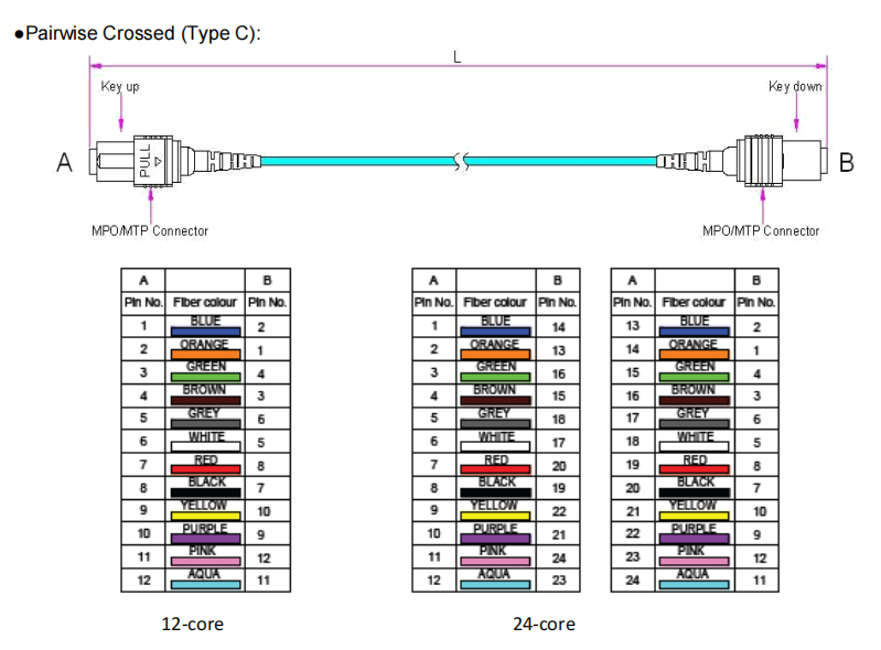 MPO Patch cord Full crossed type c pairwise crossed