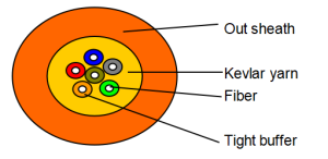 GJFJV bundle cable section view