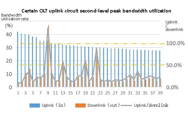 certain olt uplink circuit second level peak bandwidth utilization