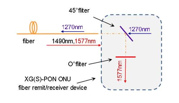 coexistence of xgs pon and gpon