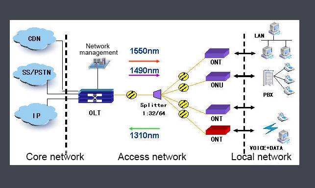 epon's wavelength division multiplexing technology