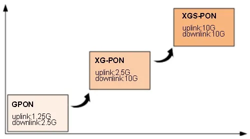 what is xgs pon gpon xgpon