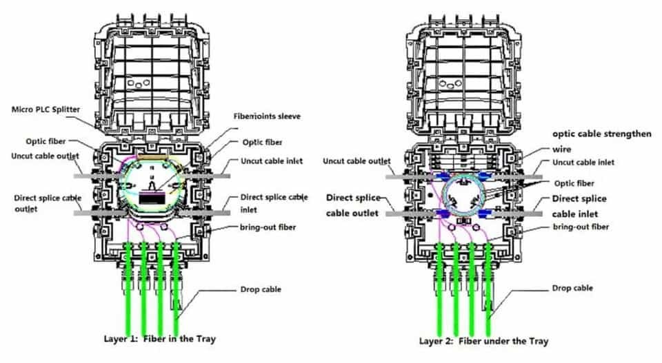 ftth drop cable termination box with fast connector sc, 1x8 mini splitter, splice trays