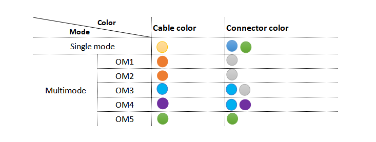 fiber code color