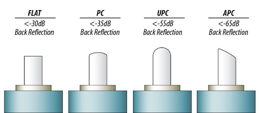 fiber optic polish types