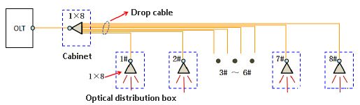 figure 1 balanced splitter odn networking structure
