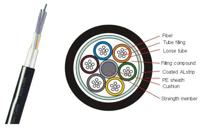 figure 1 gyta cable