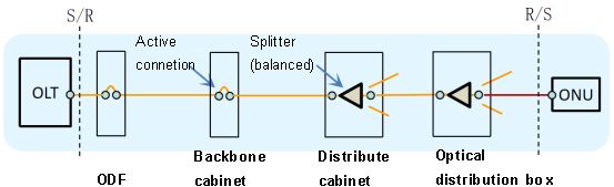 figure 1 odn fiber optic link attenuation reference model