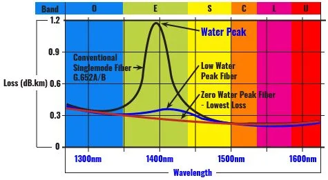 figure 1 the ‘water peak’ at the 1383nm wavelength