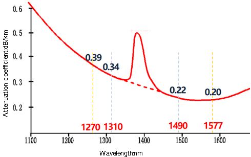 figure 2 attenuation coefficient of optical fiber at different wavelengths