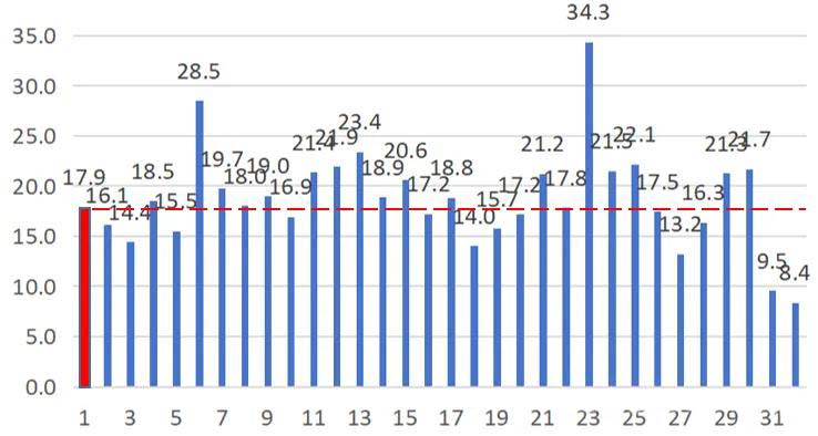 figure 2 number of users per pon port