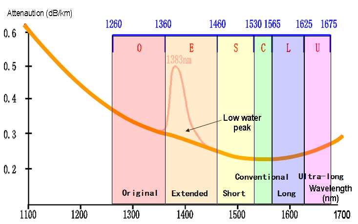 figure 3 low peak fiber