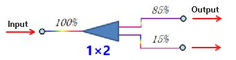 figure 3. 15%85% unblanced splitter