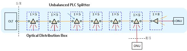 figure 5. odn chain networking (single chain)