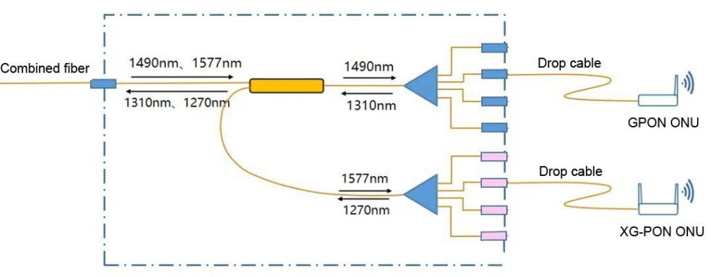 figure 7 principle of capacity doubling of new optical splitter