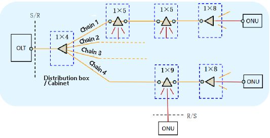 figure 7. odn chain model (multi chain)
