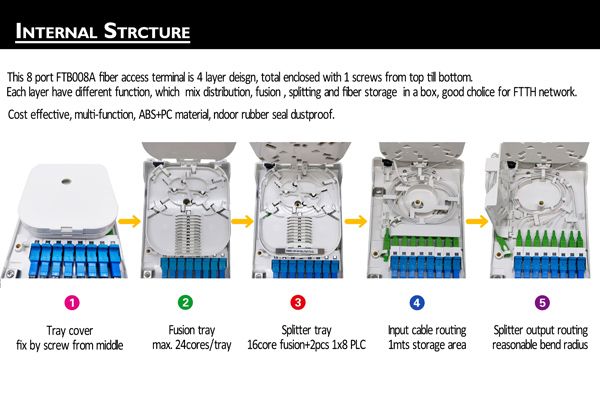 8 port fiber outdoor box with drop cable exit, 1x8 splitter tray, splice tray, winding area, cable go straightly without cutting