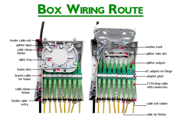 ip65 outdoor fiber termination box,10mm cable go straightly,8 drop cable port 2x5mm with rubber, 8 sc adapters, 1x8 mini splitter, splice tray, 2 cover.