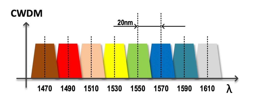 cwdm wavelength