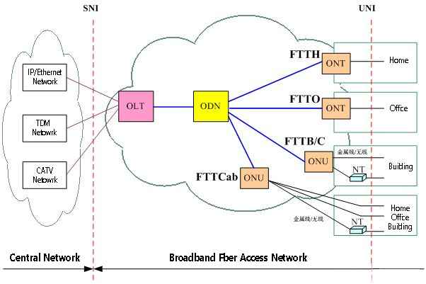 Figure 1. The position of the broadband fiber access network in the telecommunications