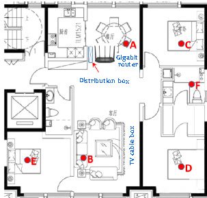 figure 1. speed test points at home