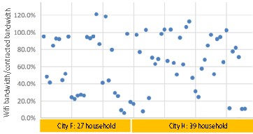 figure 2 ratio of user's wi fi bandwidth to contracted bandwidth