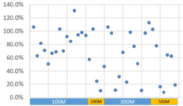 figure 2. relationship between maximum internet speed and contracted bandwidth