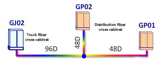 figure 3 tree shaped networking structure distribution cable segment