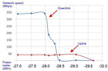 figure 3 uplink and downlink of onu weak light test result