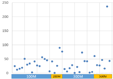 figure 3. the relationship between minimum internet speed and the contracted bandwidth