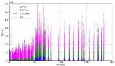 figure 4 burst rate of video services (from hw)