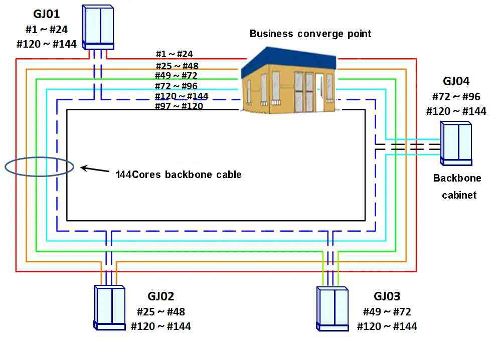 figure 4 ring network of backbonedistribution cable