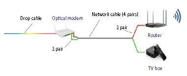 figure 4 tv box and router share a network cable