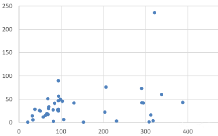 figure 4. the relationship between minimum wifi speed and the maximum wifi speed