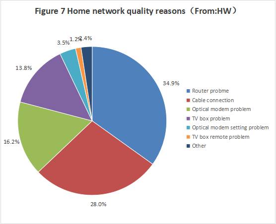 figure 7 home network quality reasons