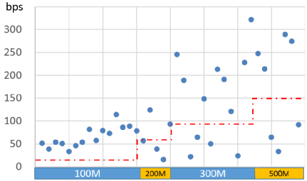 figure 7. the average network speed of points b, c, and d for users with different contracted bandwidths