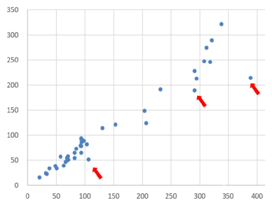 figure 8. the relationship between the internet speed of point a and daily online branches