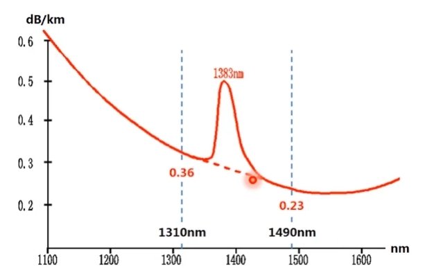 onu weak light 3