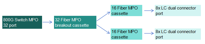 800g pre deployment architecture