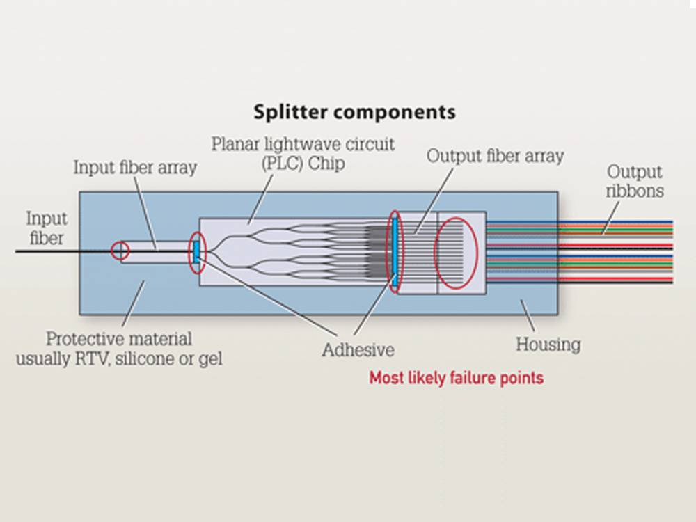 splittr fiber pitch