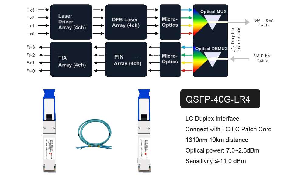 qsfp 40g lr4 fuber optic moduule